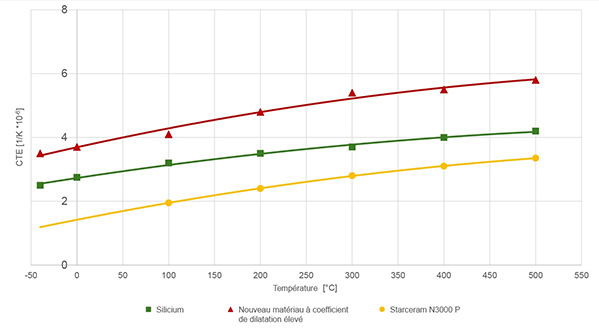 Kyocera_Comparaison_du_coefficient_de_dilatation_thermique_en_fonction_de_la_temperature_web.jpg