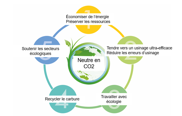 Kyocera_Diagramme CO2neutre_web.png